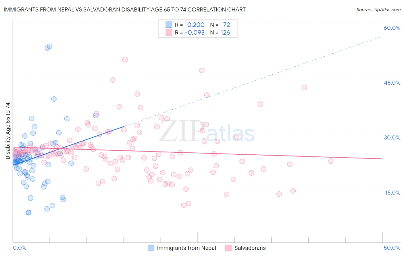 Immigrants from Nepal vs Salvadoran Disability Age 65 to 74