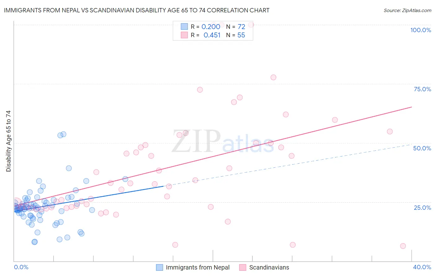 Immigrants from Nepal vs Scandinavian Disability Age 65 to 74