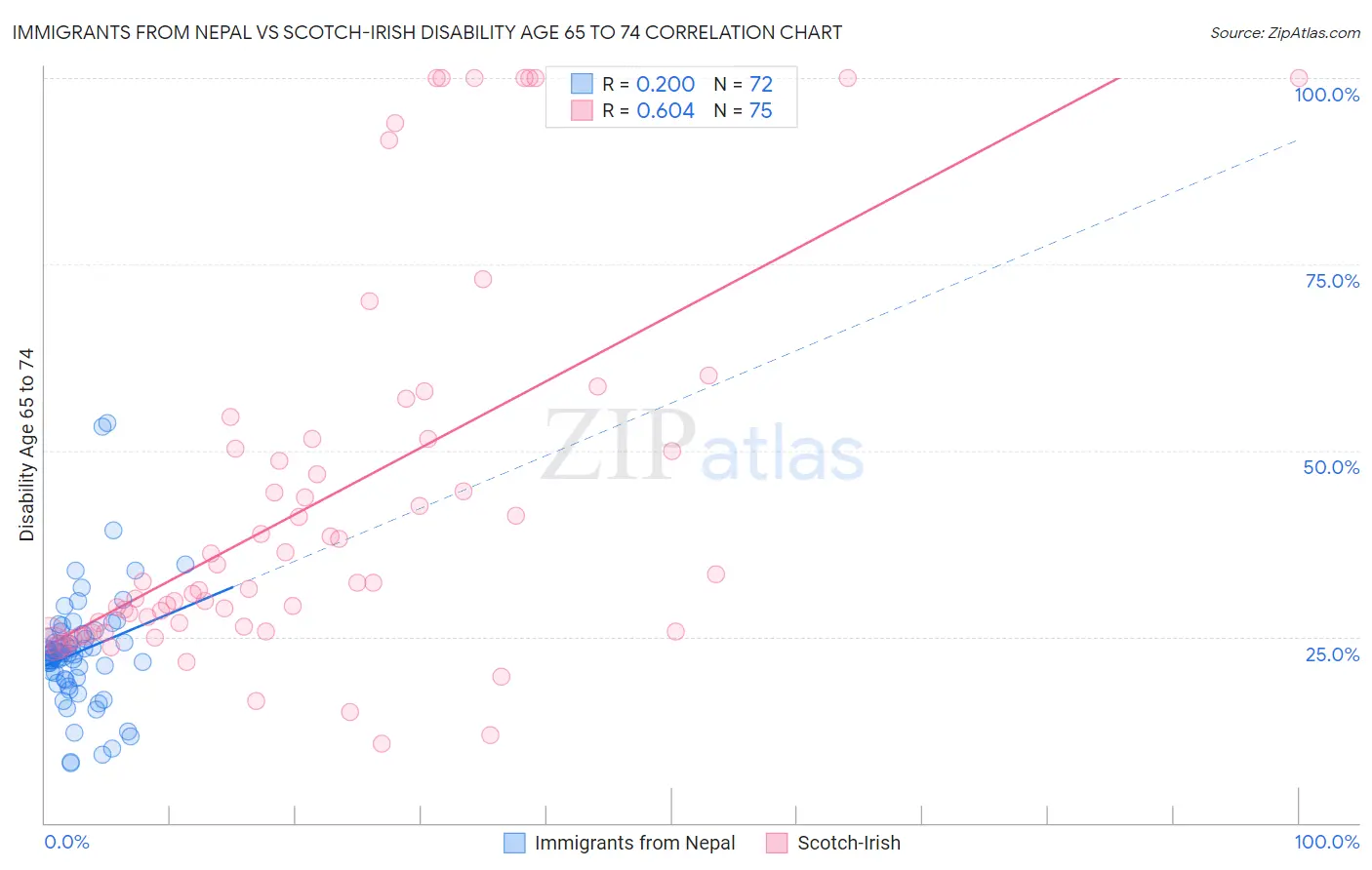 Immigrants from Nepal vs Scotch-Irish Disability Age 65 to 74