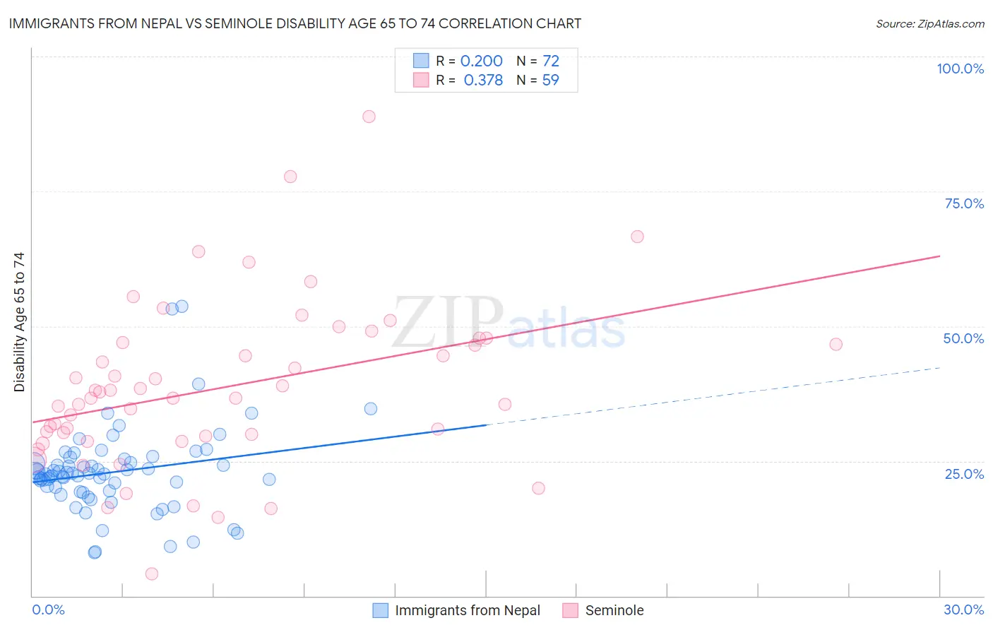 Immigrants from Nepal vs Seminole Disability Age 65 to 74