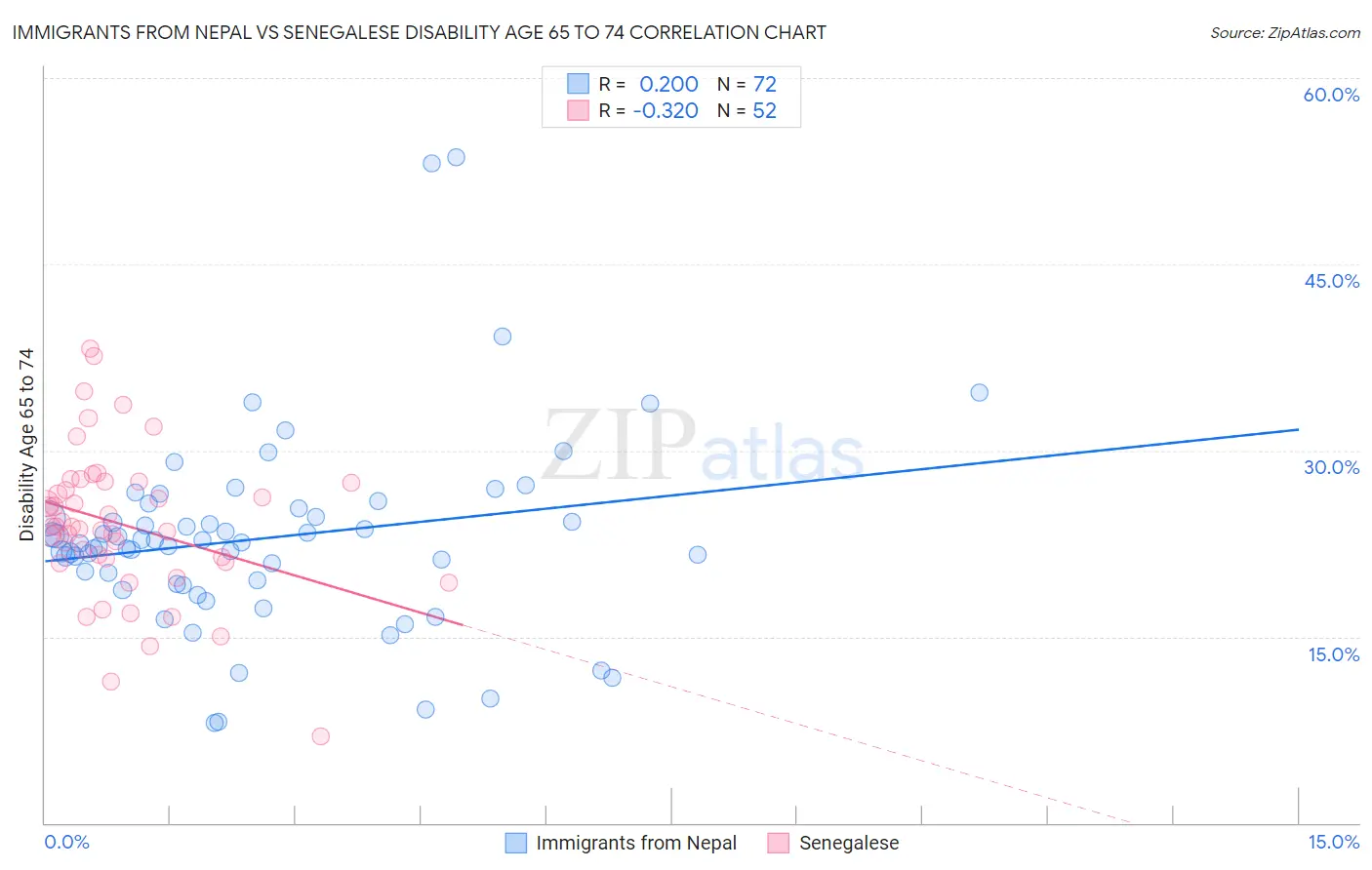 Immigrants from Nepal vs Senegalese Disability Age 65 to 74