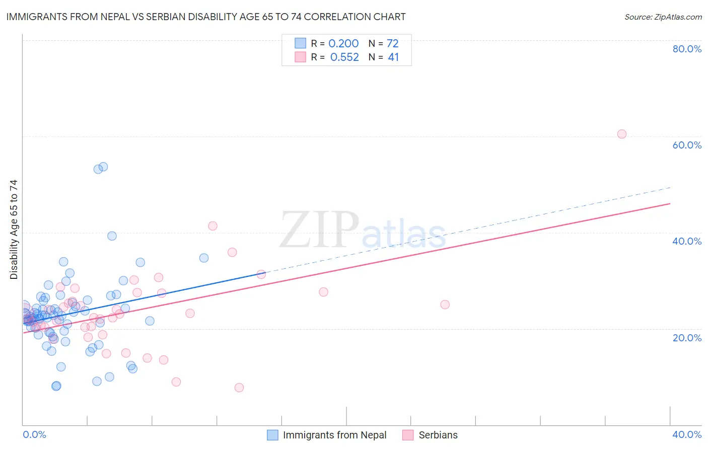 Immigrants from Nepal vs Serbian Disability Age 65 to 74