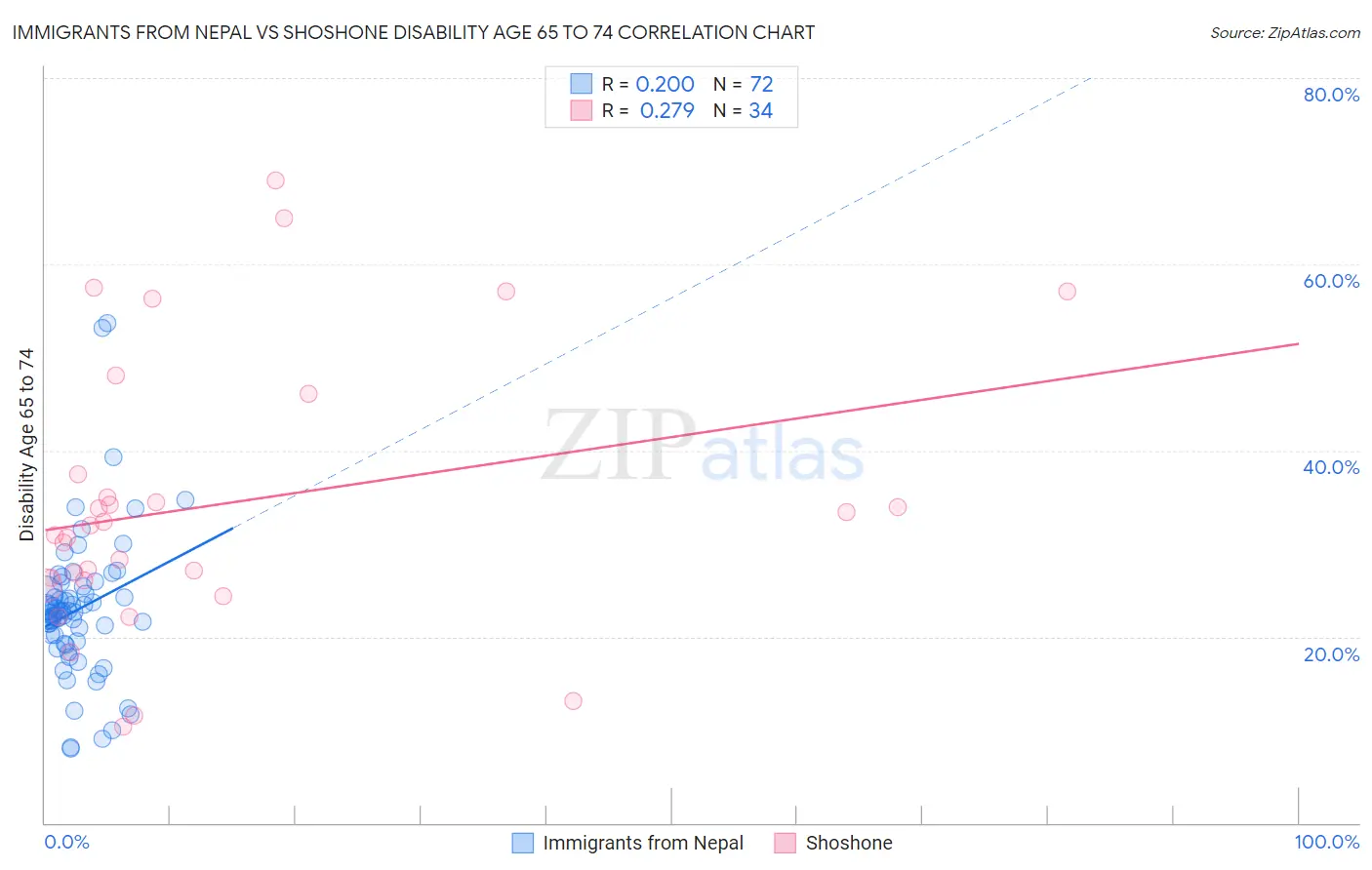 Immigrants from Nepal vs Shoshone Disability Age 65 to 74