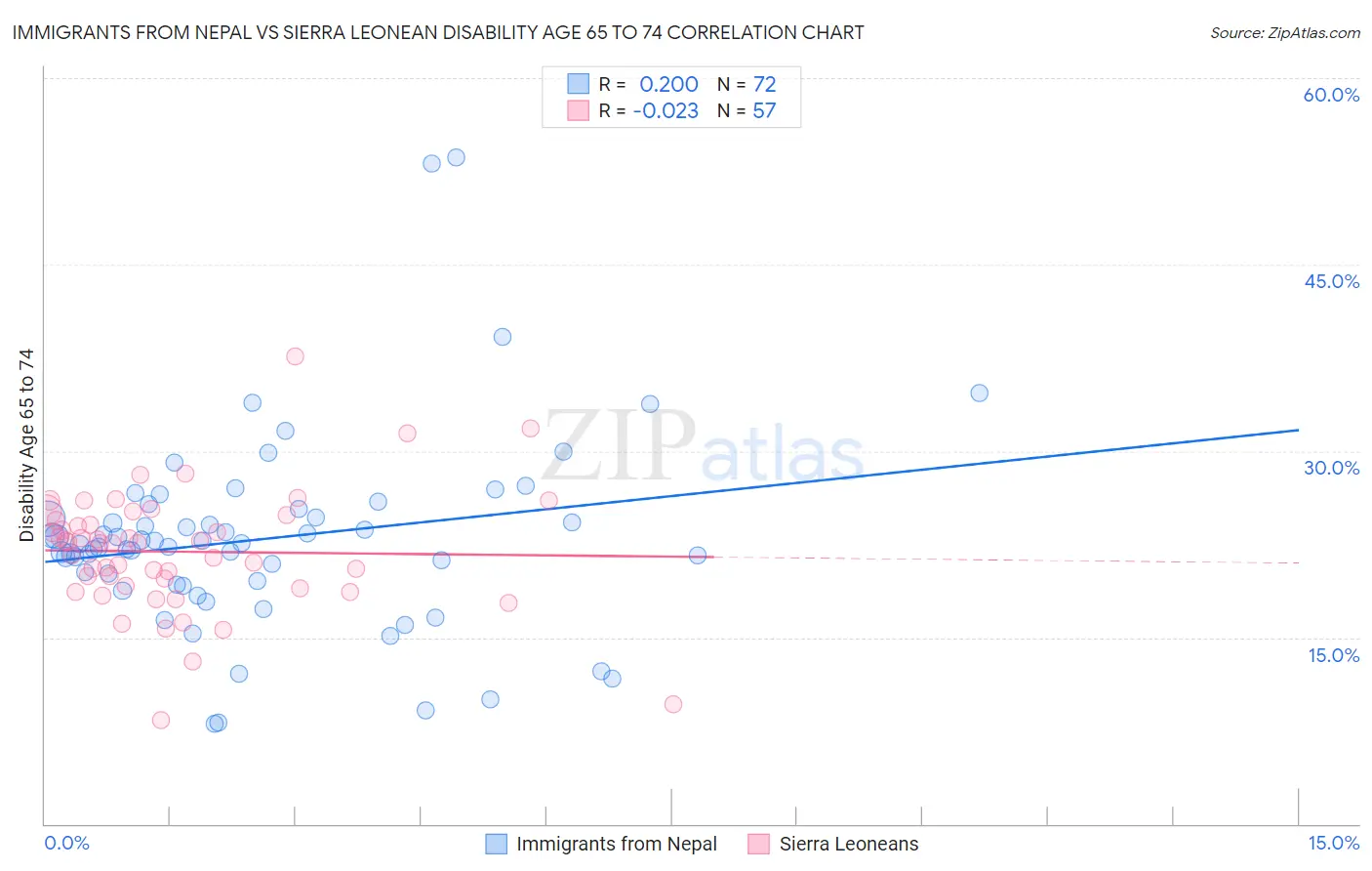 Immigrants from Nepal vs Sierra Leonean Disability Age 65 to 74