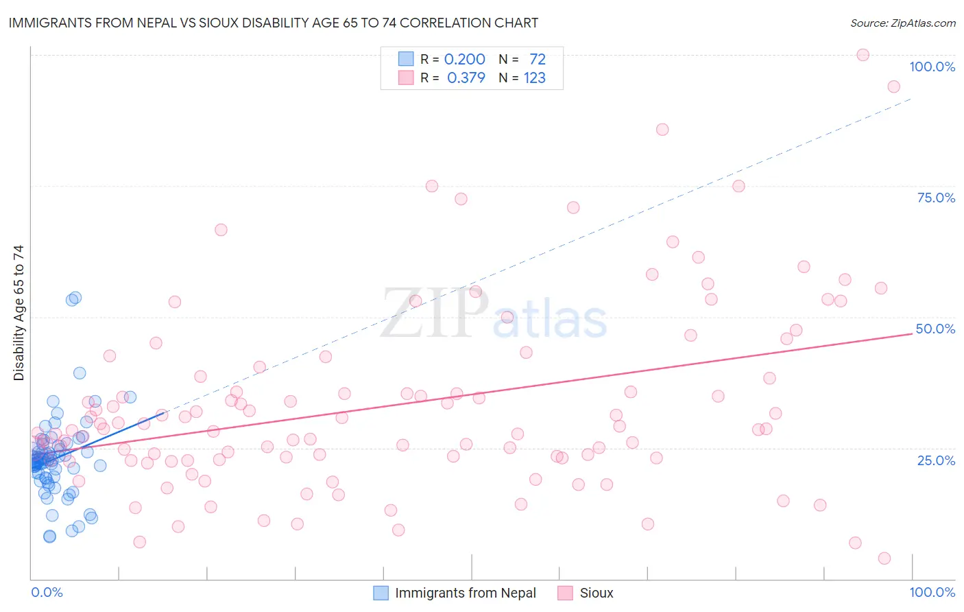 Immigrants from Nepal vs Sioux Disability Age 65 to 74