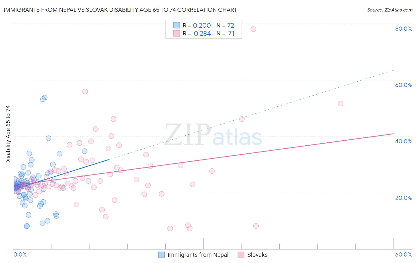 Immigrants from Nepal vs Slovak Disability Age 65 to 74