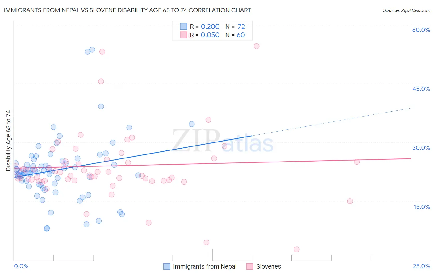 Immigrants from Nepal vs Slovene Disability Age 65 to 74
