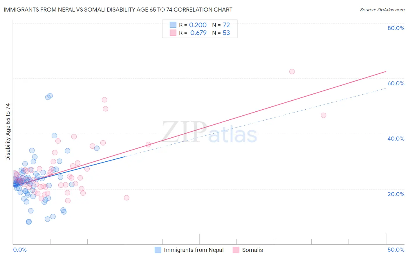 Immigrants from Nepal vs Somali Disability Age 65 to 74
