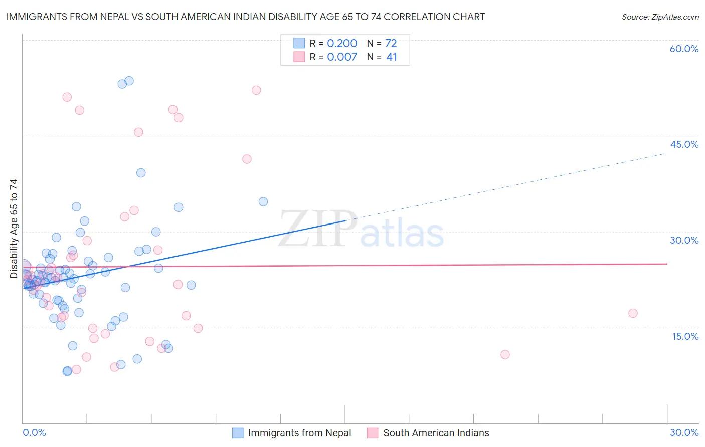 Immigrants from Nepal vs South American Indian Disability Age 65 to 74