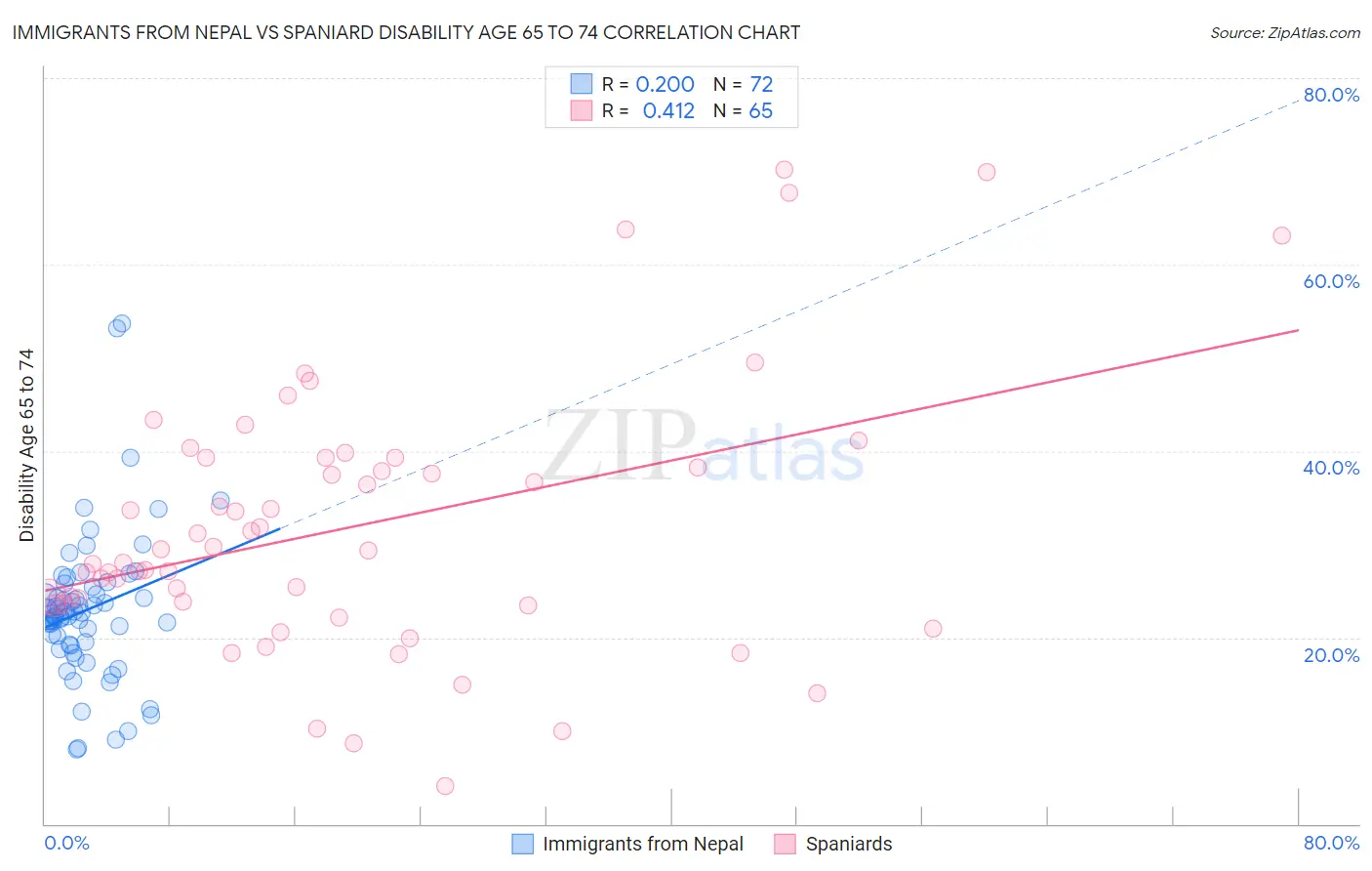 Immigrants from Nepal vs Spaniard Disability Age 65 to 74