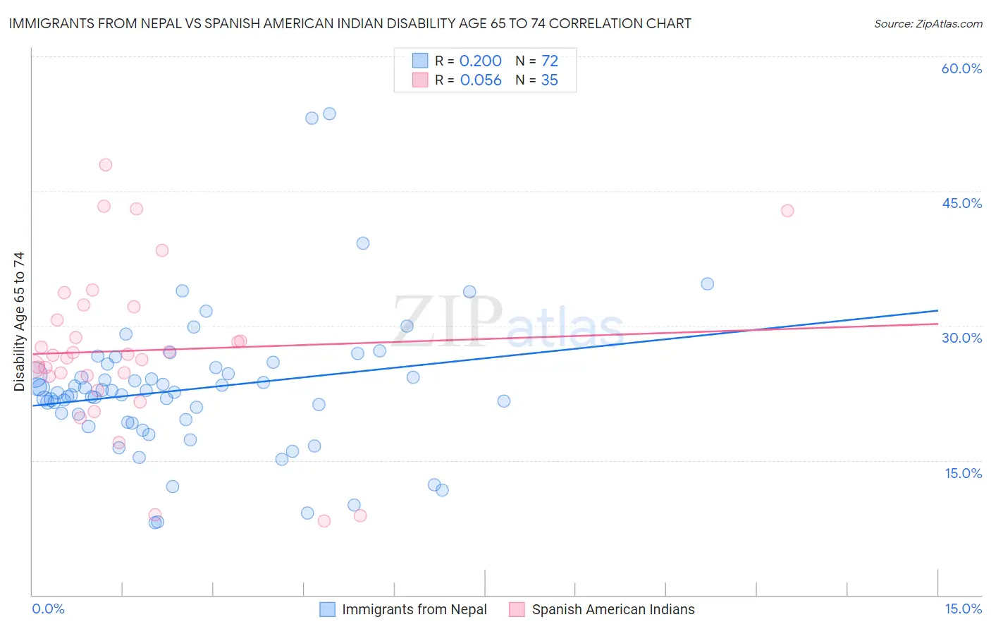 Immigrants from Nepal vs Spanish American Indian Disability Age 65 to 74