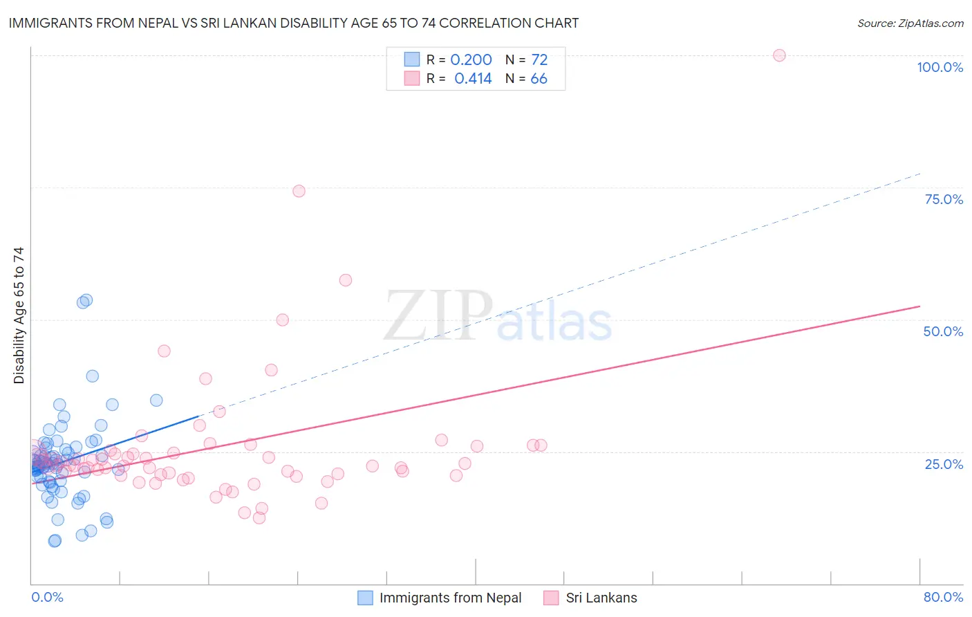Immigrants from Nepal vs Sri Lankan Disability Age 65 to 74