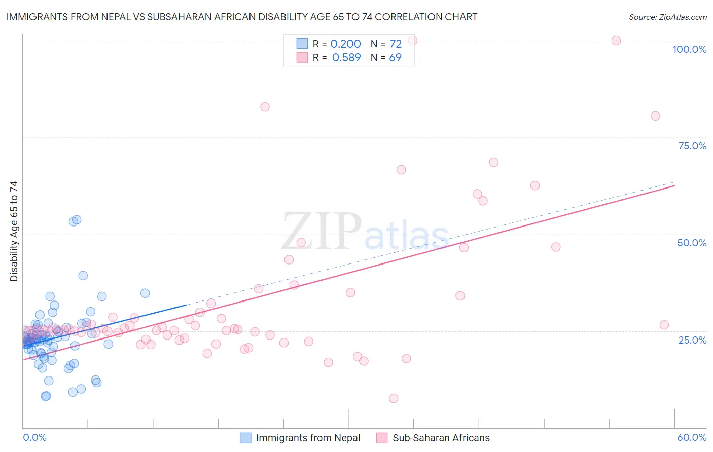 Immigrants from Nepal vs Subsaharan African Disability Age 65 to 74