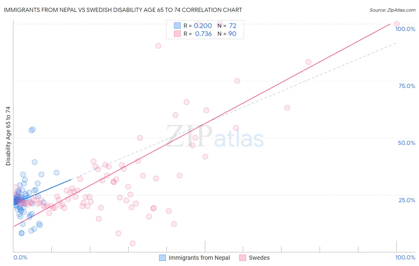 Immigrants from Nepal vs Swedish Disability Age 65 to 74
