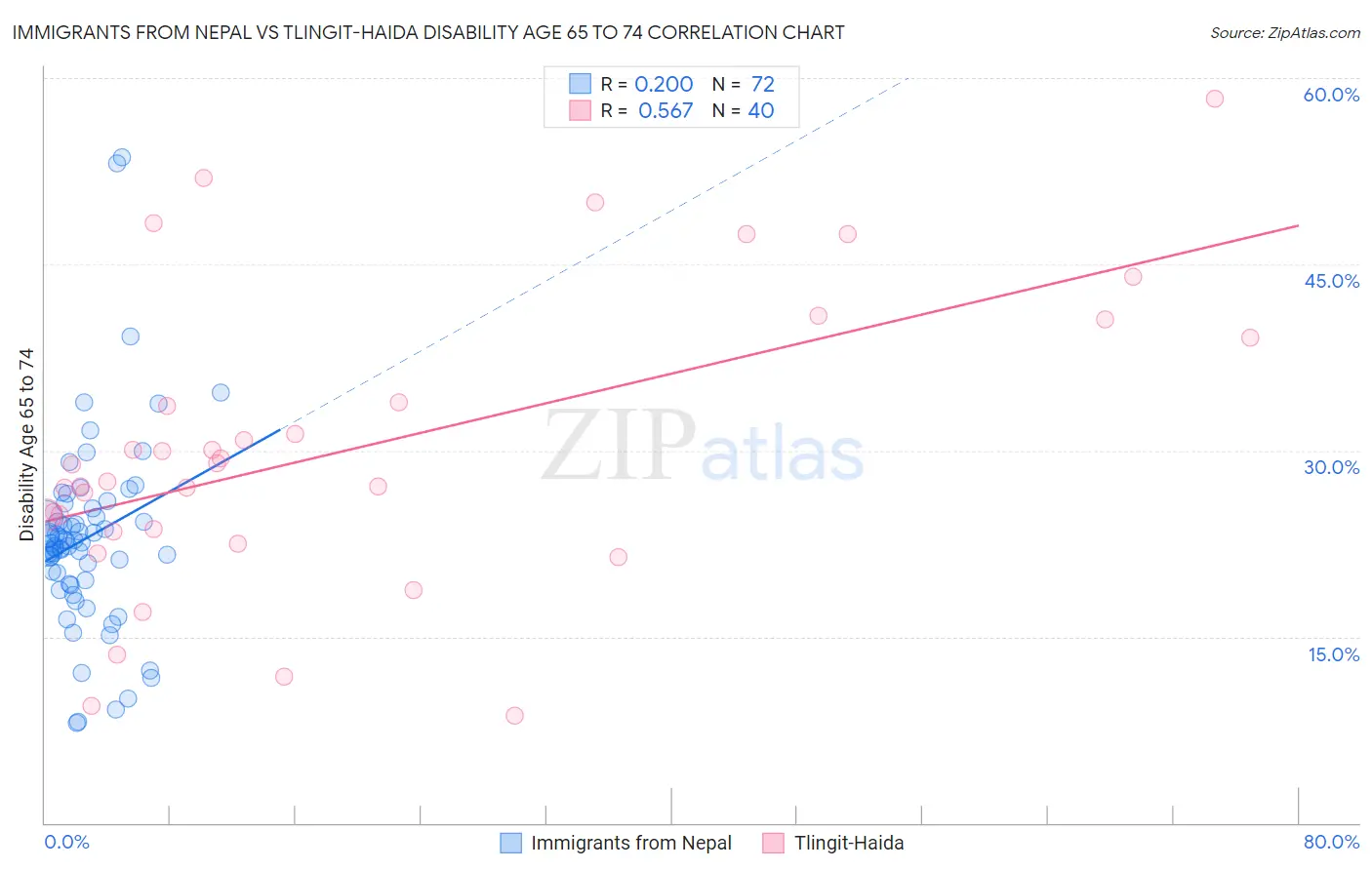 Immigrants from Nepal vs Tlingit-Haida Disability Age 65 to 74