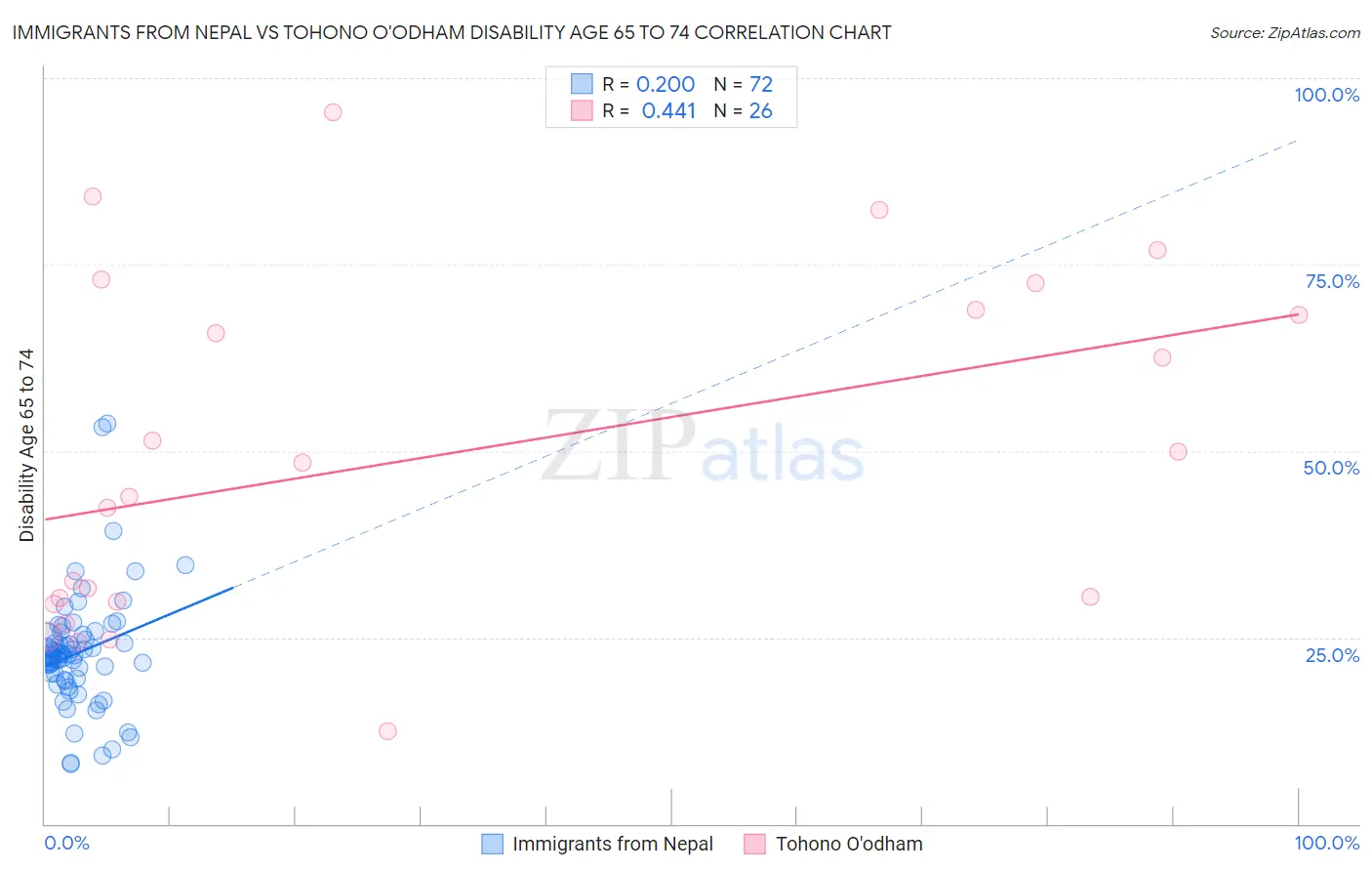 Immigrants from Nepal vs Tohono O'odham Disability Age 65 to 74
