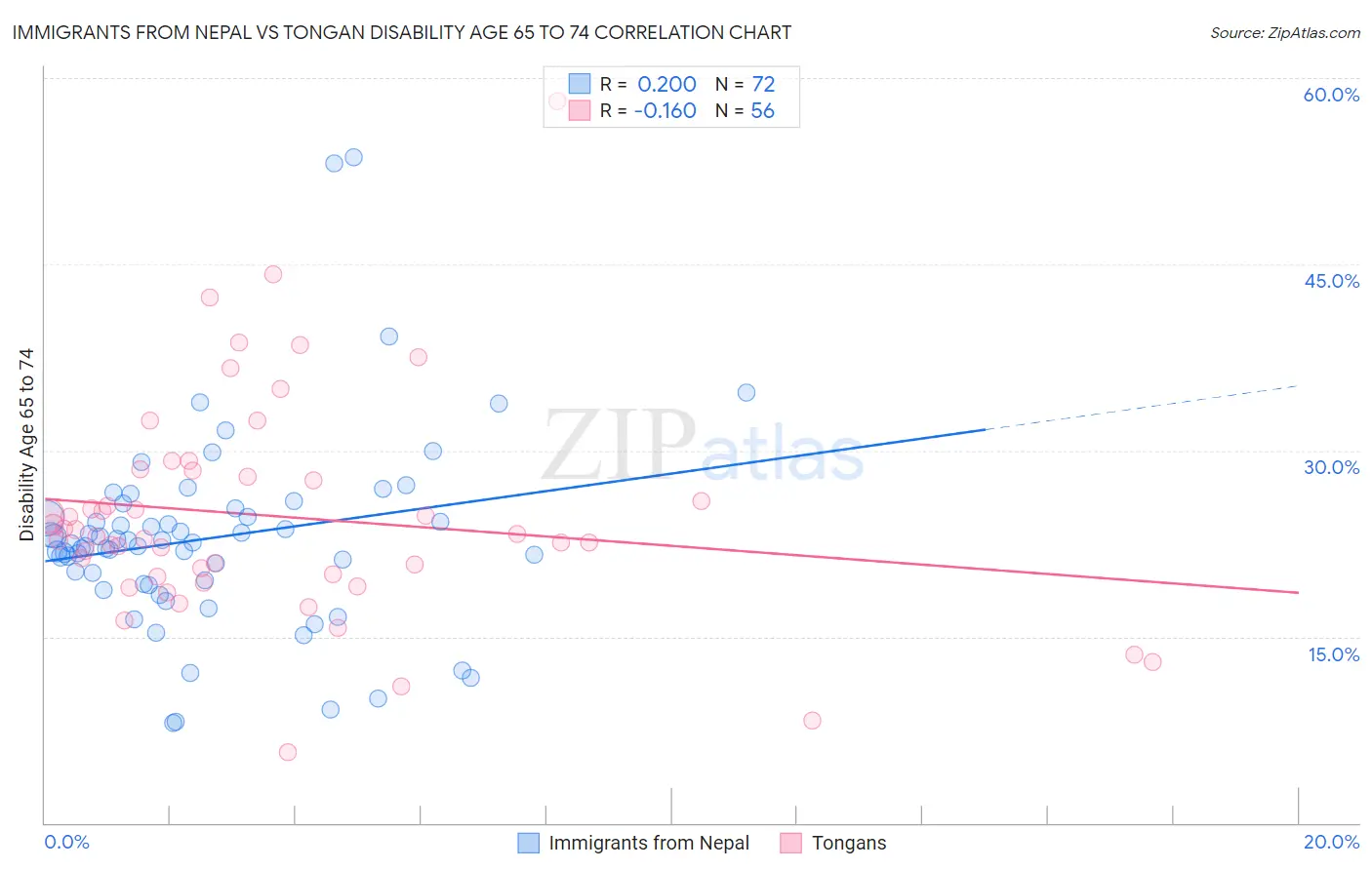 Immigrants from Nepal vs Tongan Disability Age 65 to 74