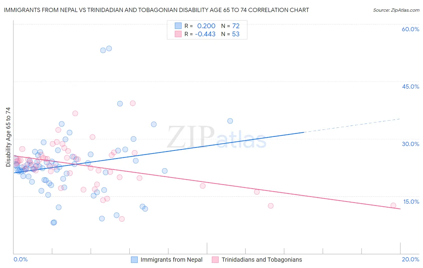 Immigrants from Nepal vs Trinidadian and Tobagonian Disability Age 65 to 74