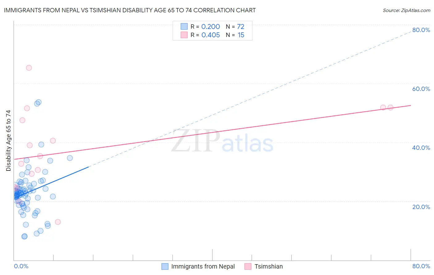 Immigrants from Nepal vs Tsimshian Disability Age 65 to 74