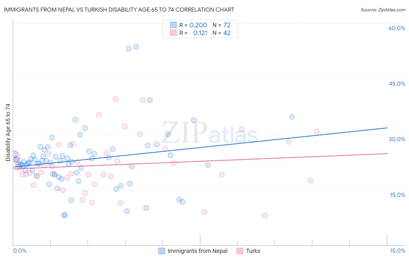 Immigrants from Nepal vs Turkish Disability Age 65 to 74