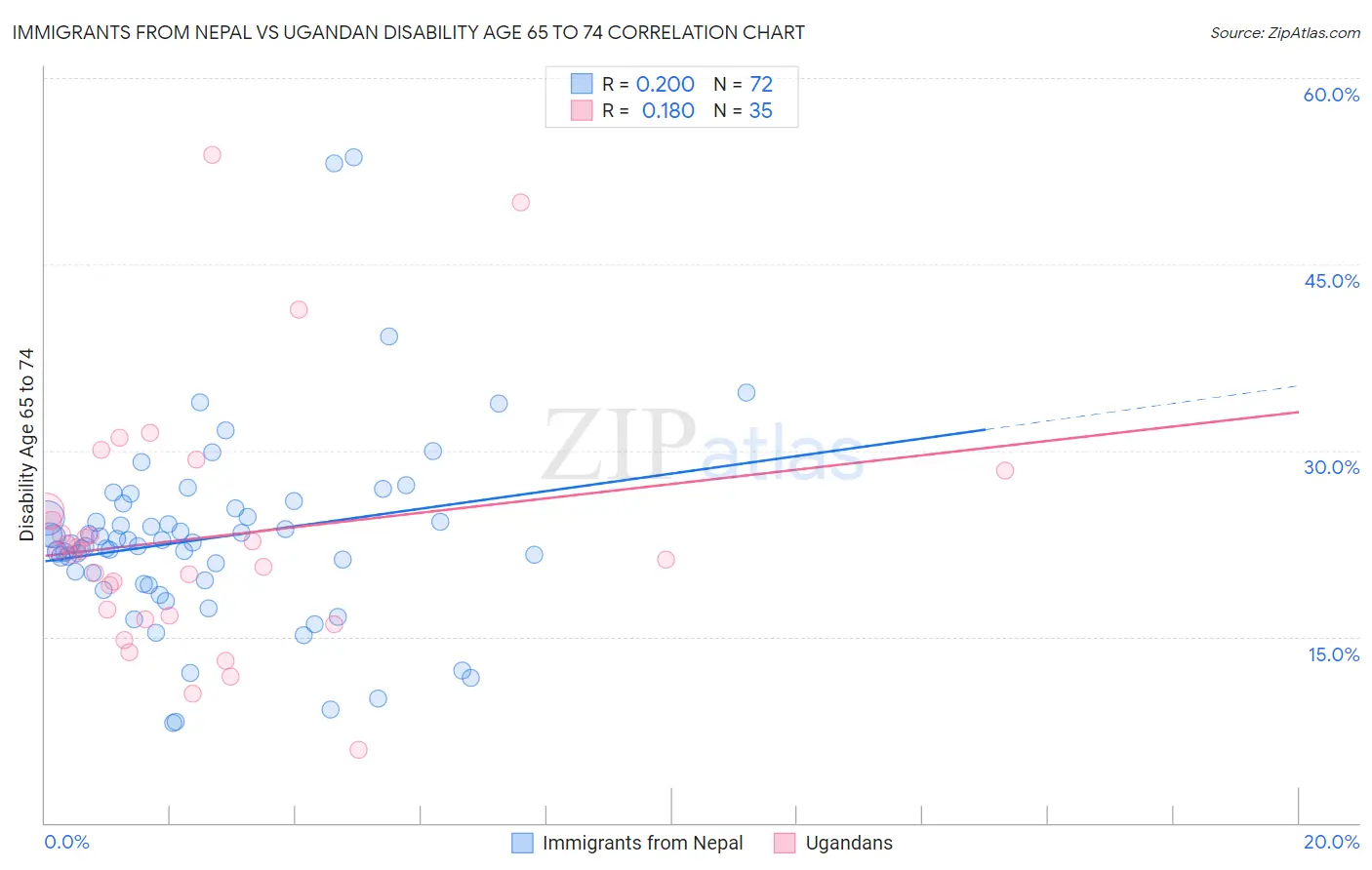Immigrants from Nepal vs Ugandan Disability Age 65 to 74
