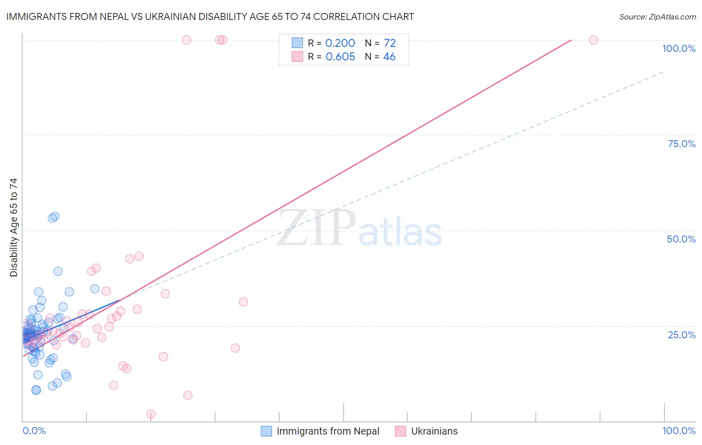 Immigrants from Nepal vs Ukrainian Disability Age 65 to 74