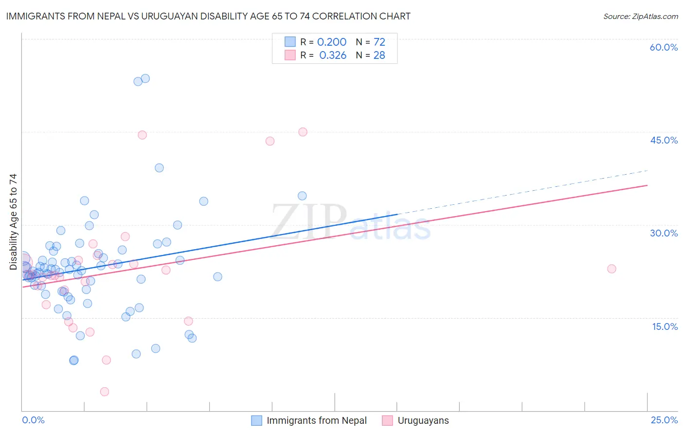 Immigrants from Nepal vs Uruguayan Disability Age 65 to 74