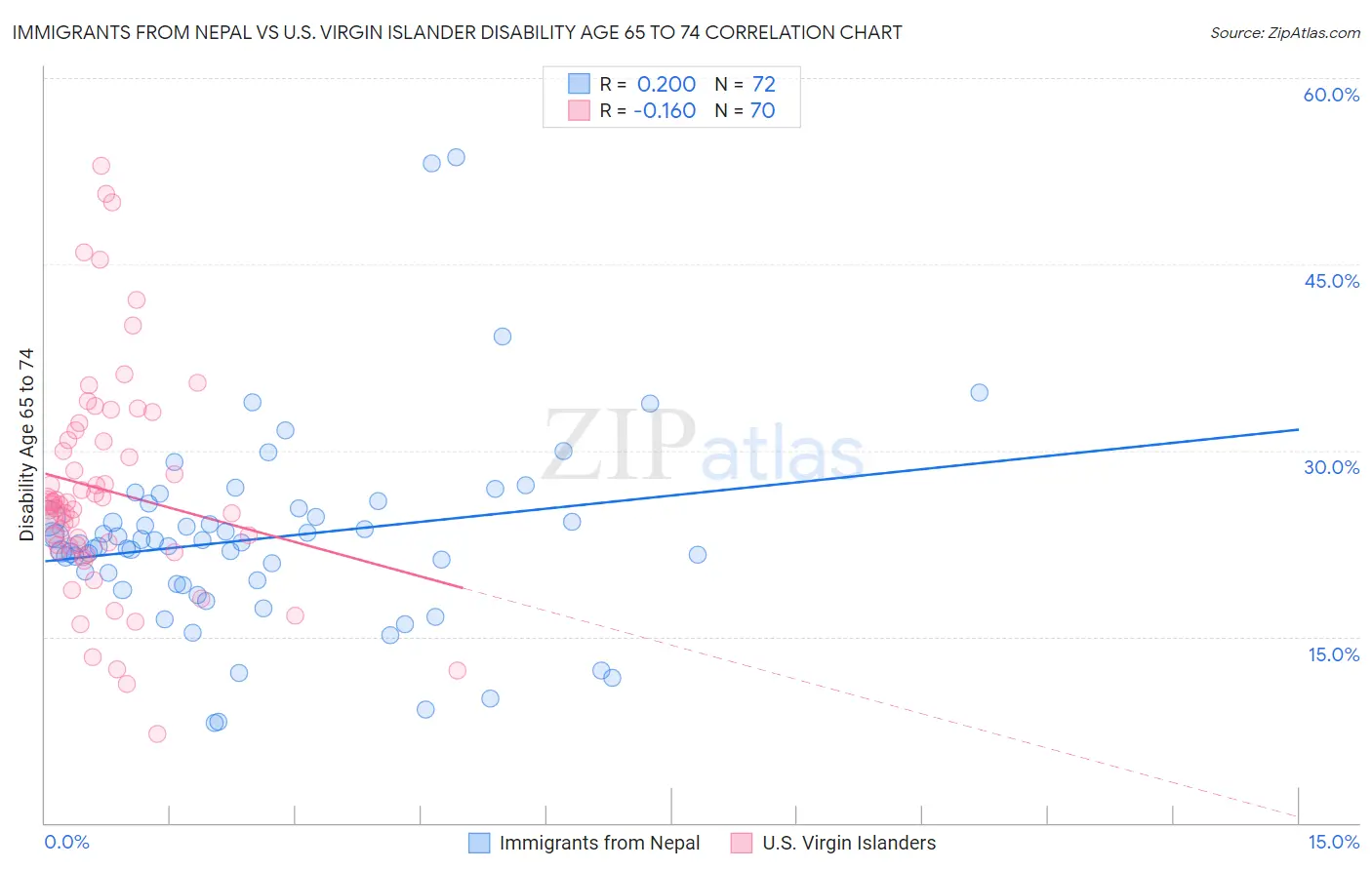 Immigrants from Nepal vs U.S. Virgin Islander Disability Age 65 to 74