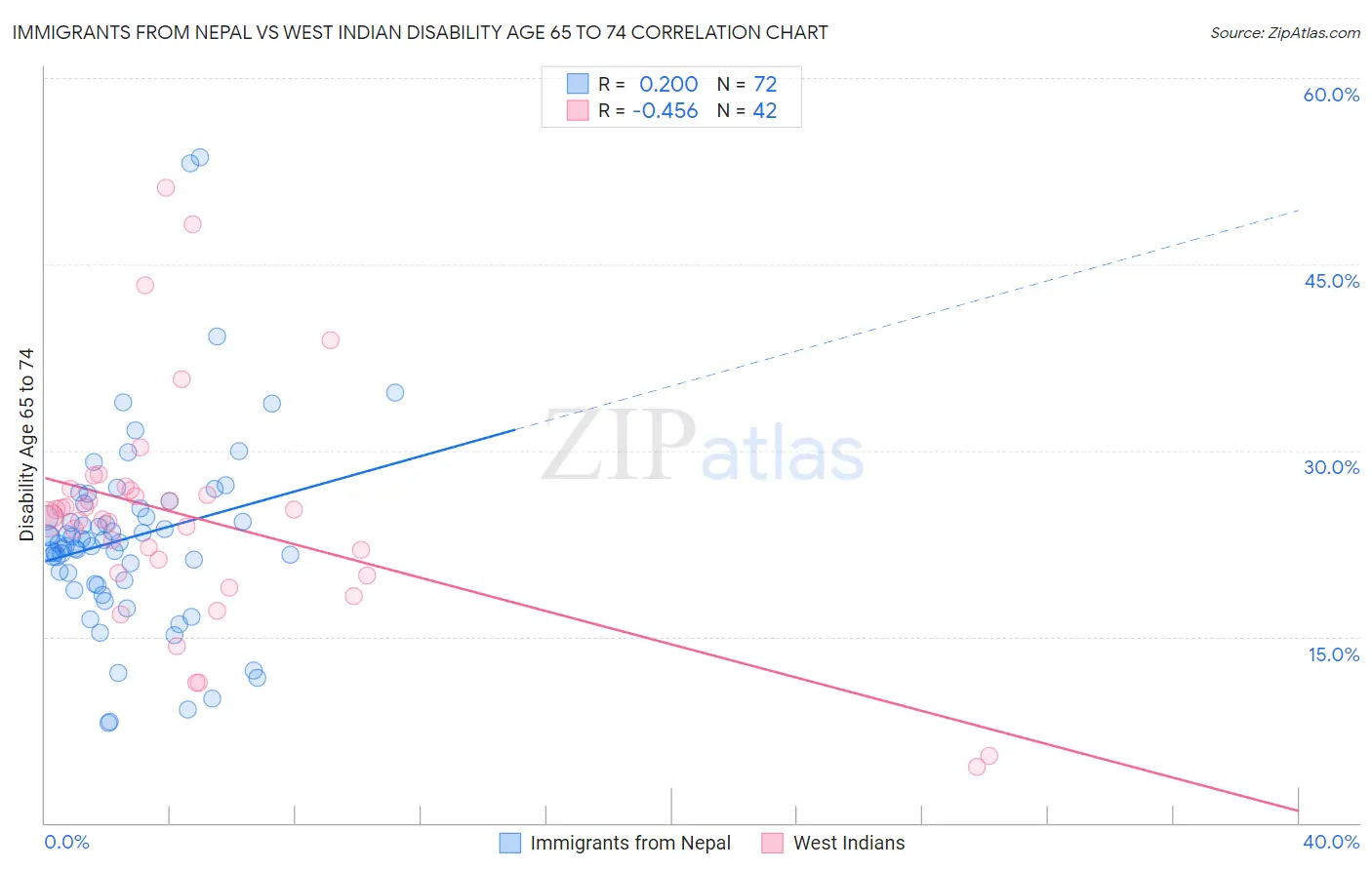 Immigrants from Nepal vs West Indian Disability Age 65 to 74
