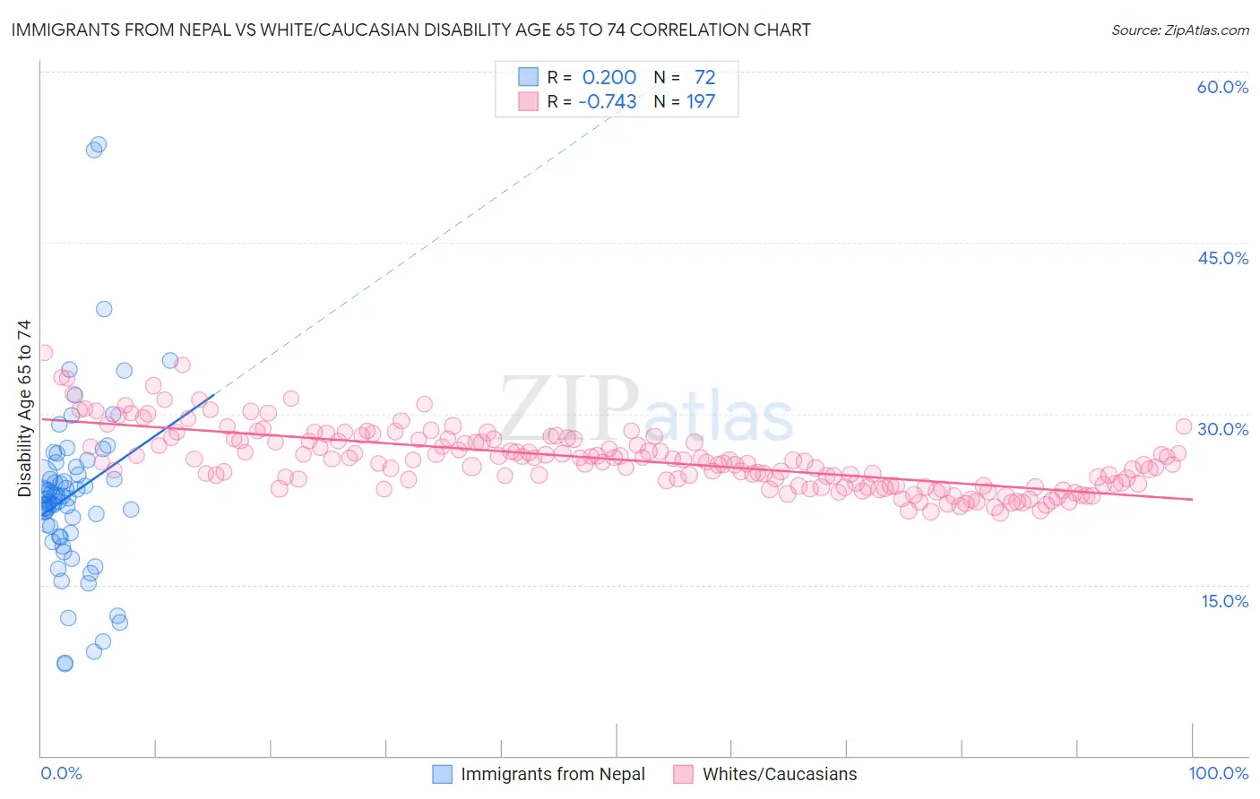 Immigrants from Nepal vs White/Caucasian Disability Age 65 to 74