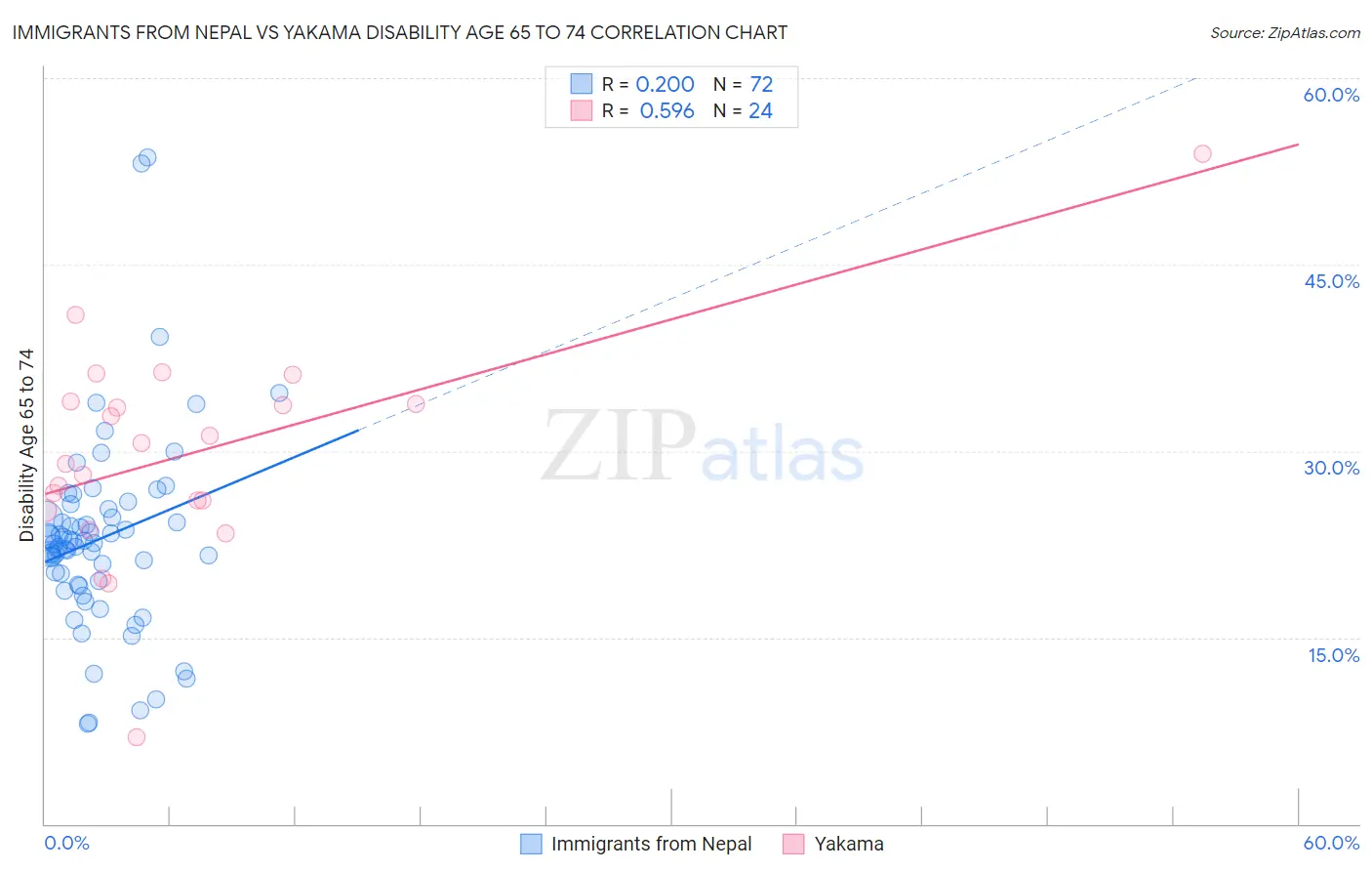 Immigrants from Nepal vs Yakama Disability Age 65 to 74