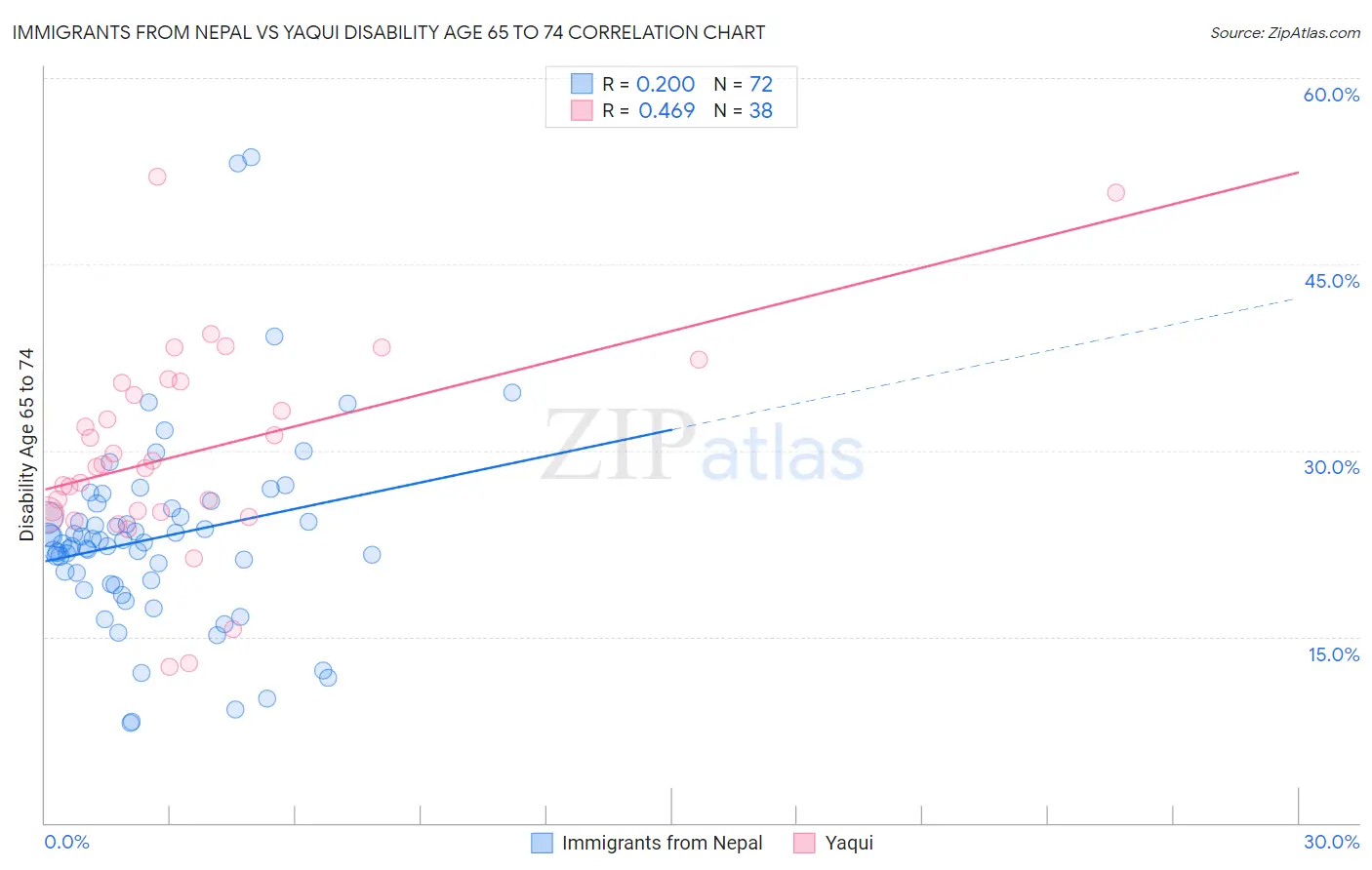 Immigrants from Nepal vs Yaqui Disability Age 65 to 74