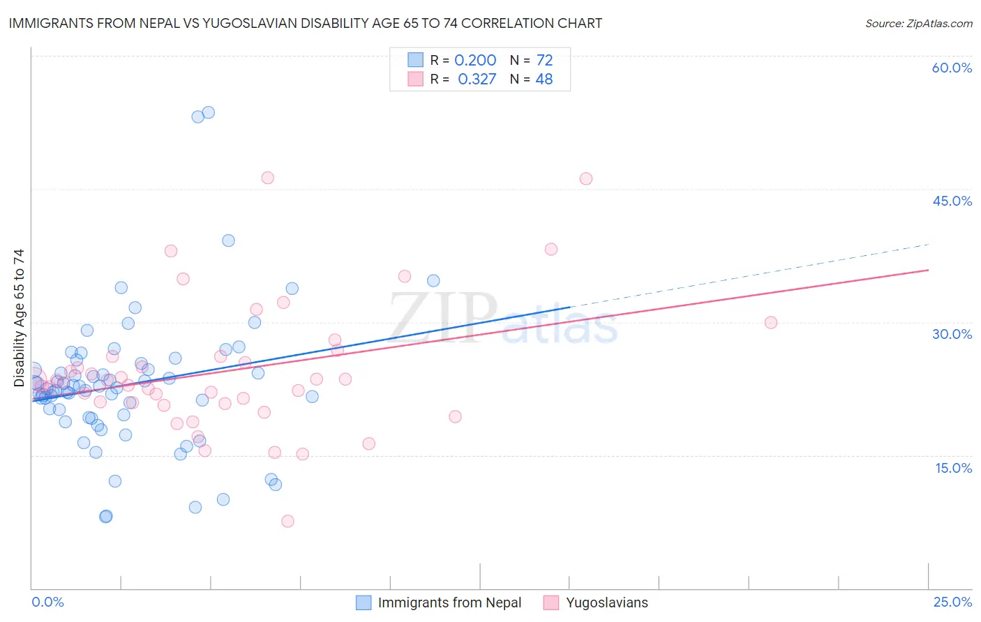 Immigrants from Nepal vs Yugoslavian Disability Age 65 to 74