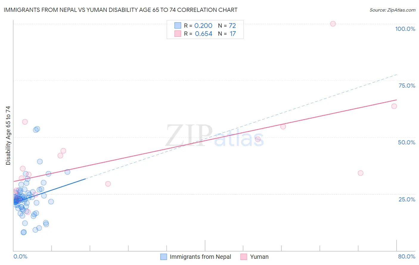 Immigrants from Nepal vs Yuman Disability Age 65 to 74