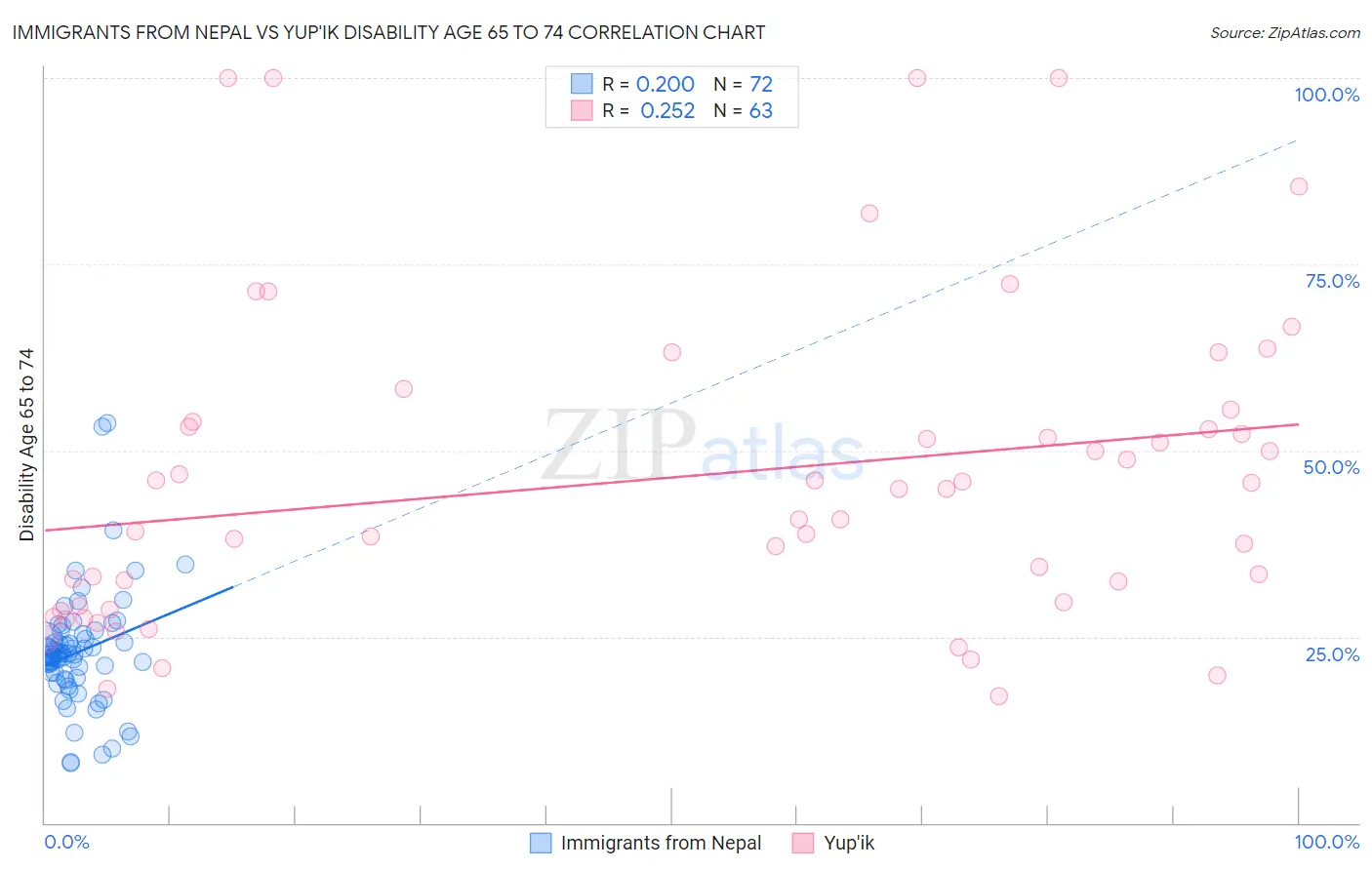 Immigrants from Nepal vs Yup'ik Disability Age 65 to 74