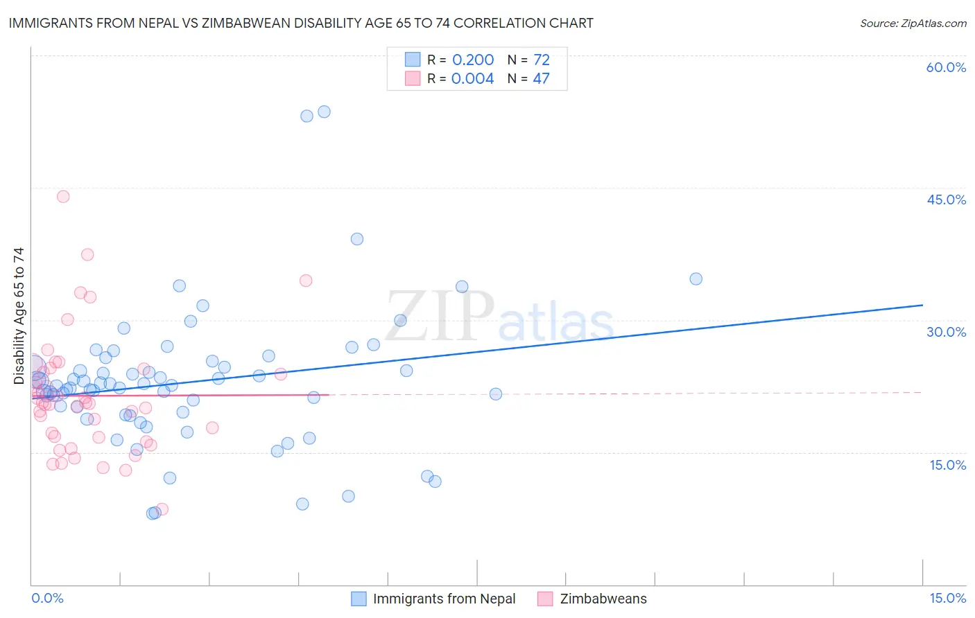 Immigrants from Nepal vs Zimbabwean Disability Age 65 to 74
