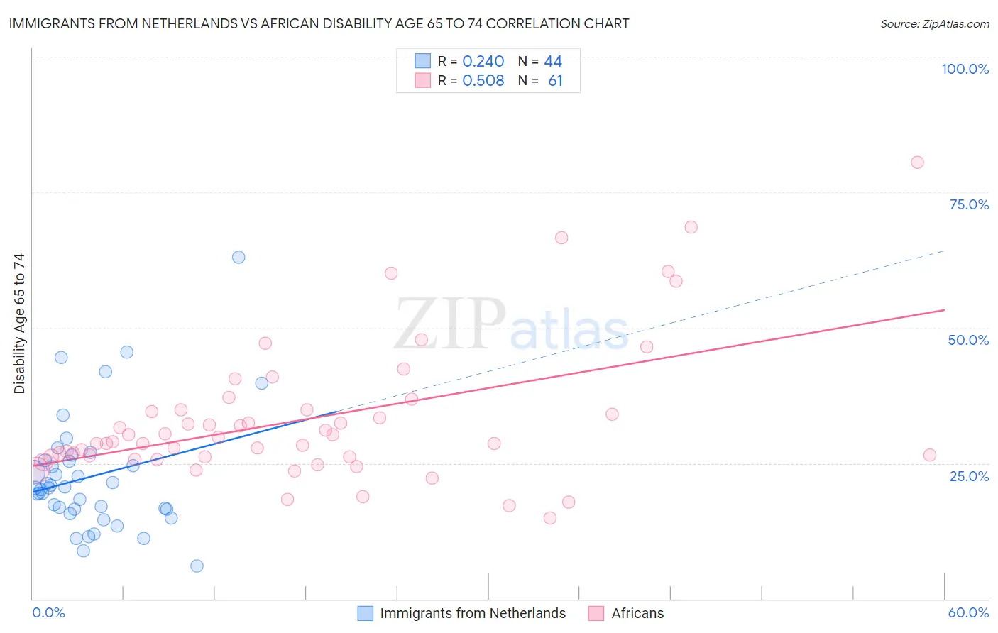 Immigrants from Netherlands vs African Disability Age 65 to 74