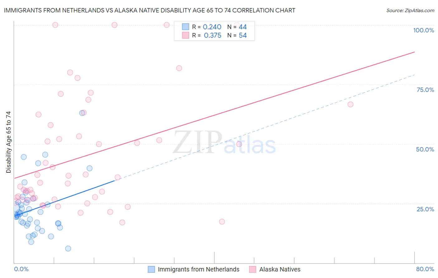 Immigrants from Netherlands vs Alaska Native Disability Age 65 to 74