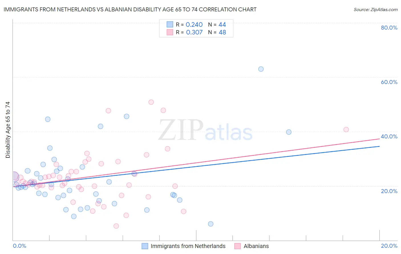 Immigrants from Netherlands vs Albanian Disability Age 65 to 74