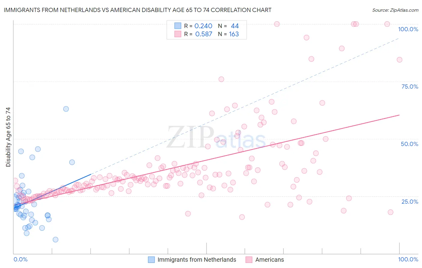 Immigrants from Netherlands vs American Disability Age 65 to 74
