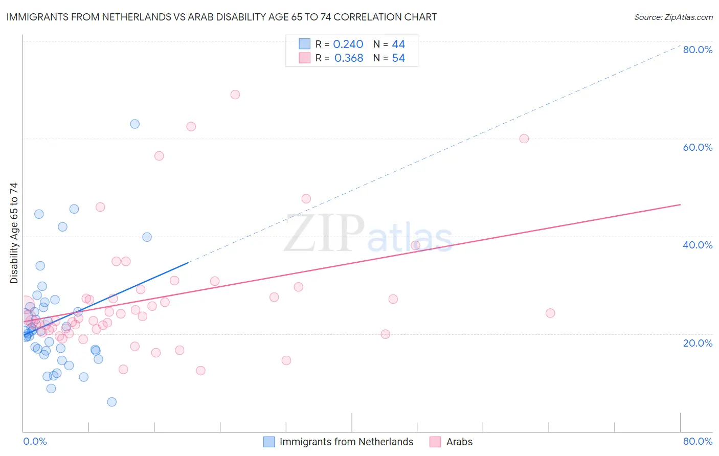 Immigrants from Netherlands vs Arab Disability Age 65 to 74