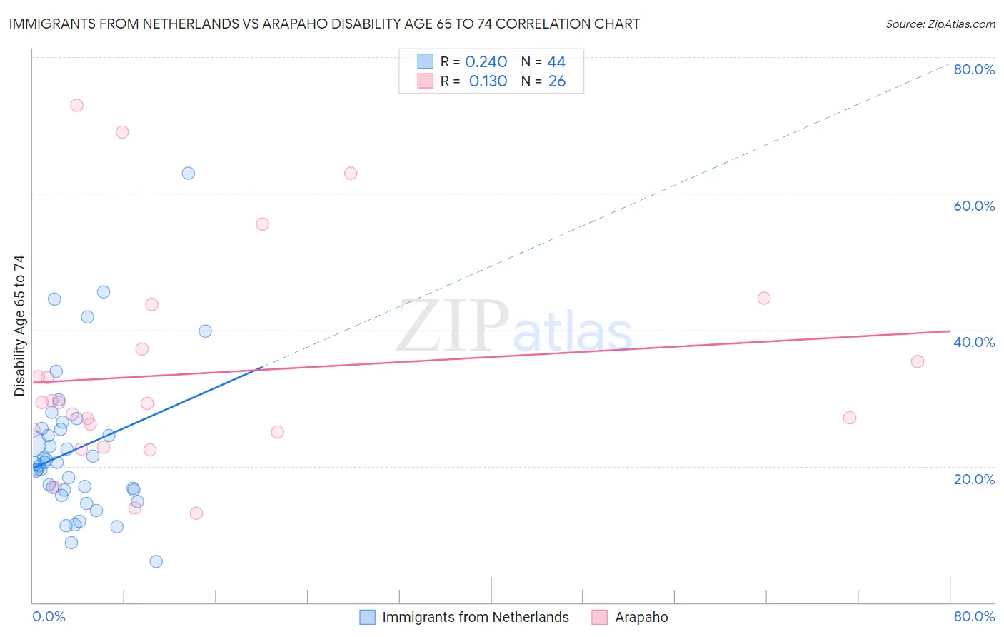 Immigrants from Netherlands vs Arapaho Disability Age 65 to 74