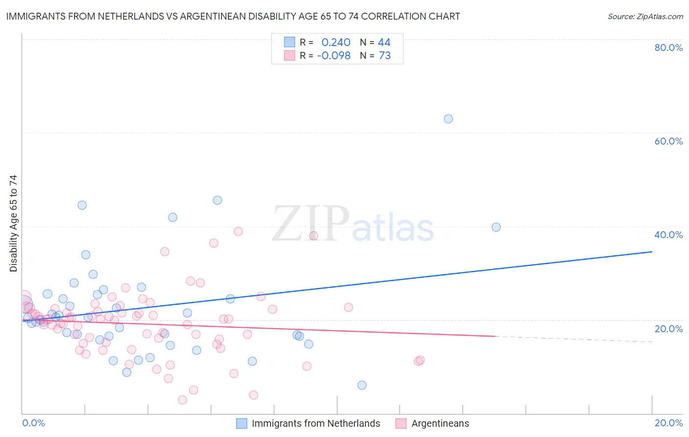 Immigrants from Netherlands vs Argentinean Disability Age 65 to 74