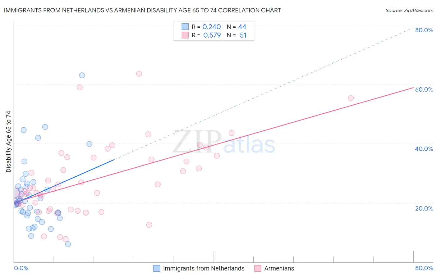 Immigrants from Netherlands vs Armenian Disability Age 65 to 74