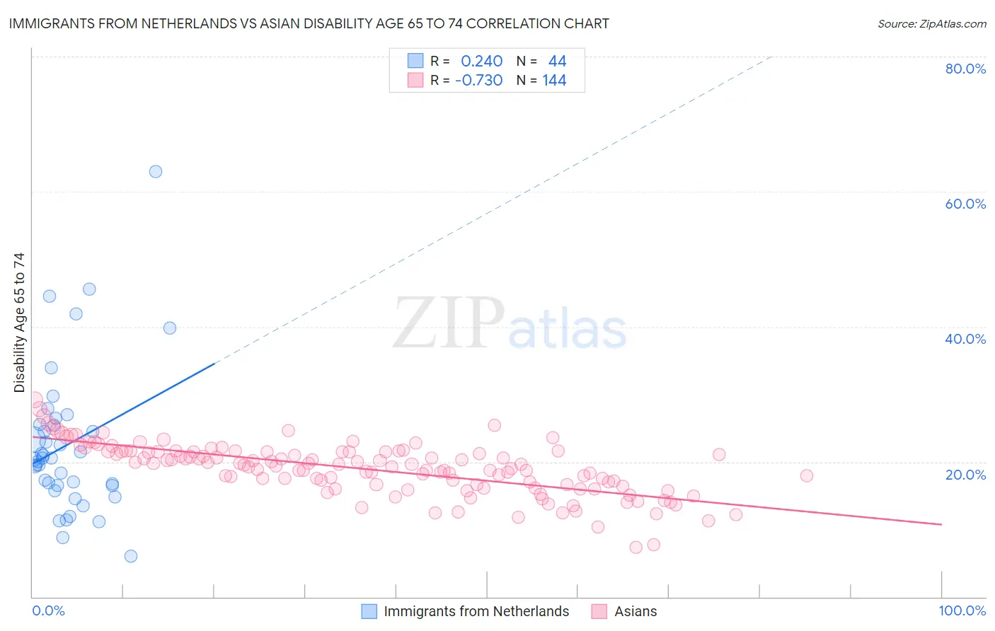 Immigrants from Netherlands vs Asian Disability Age 65 to 74