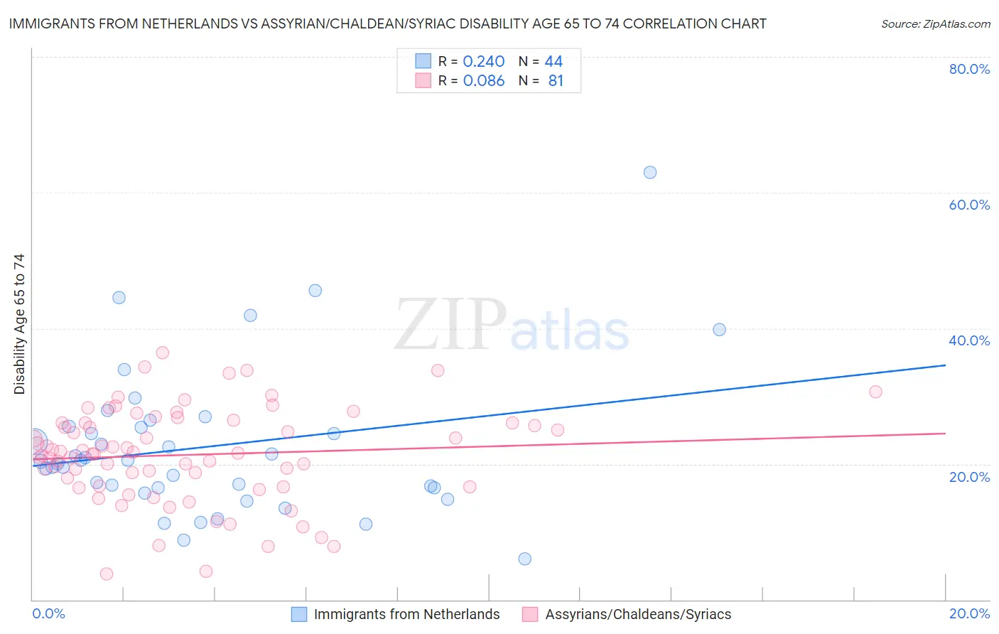 Immigrants from Netherlands vs Assyrian/Chaldean/Syriac Disability Age 65 to 74