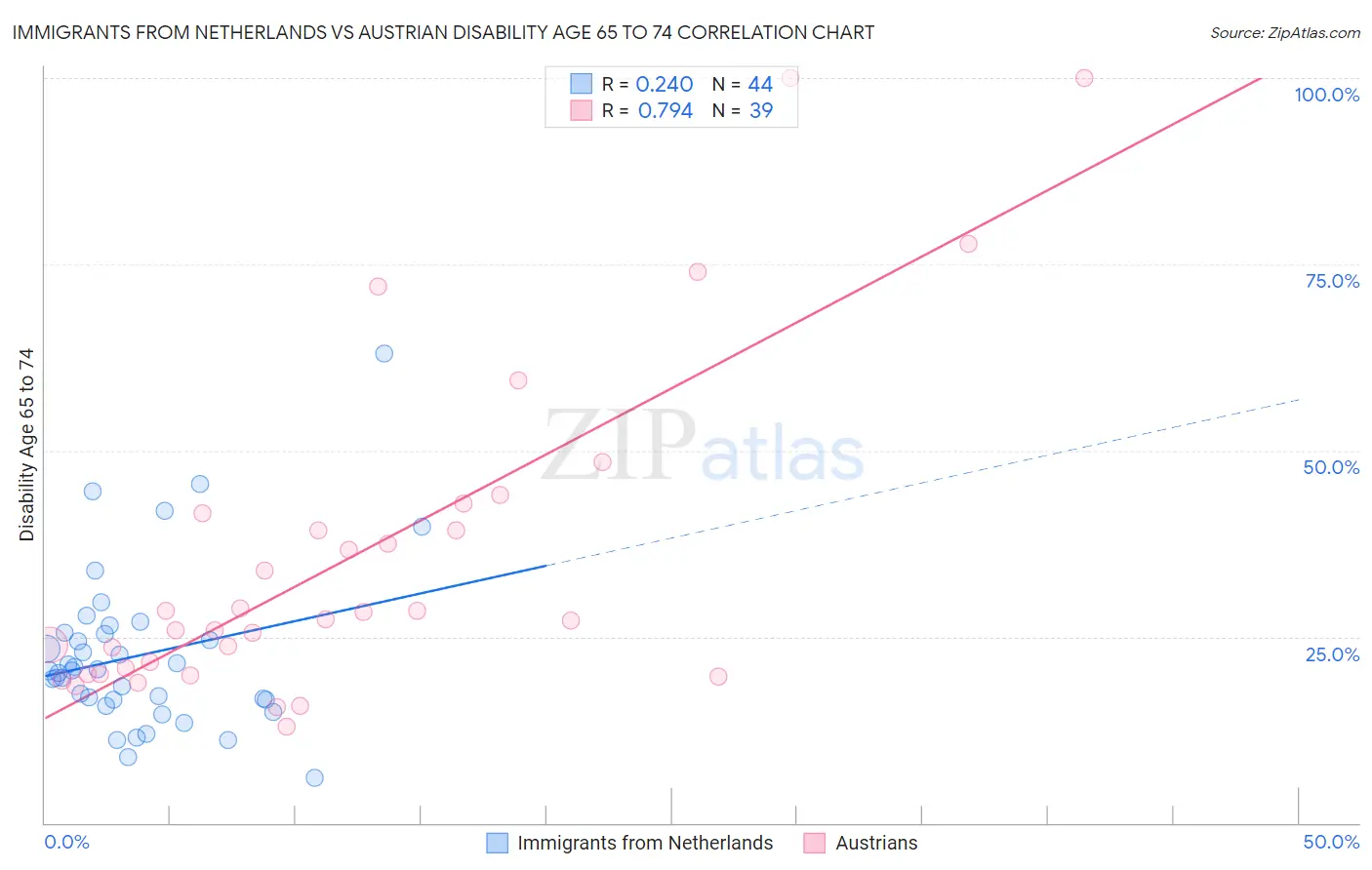 Immigrants from Netherlands vs Austrian Disability Age 65 to 74