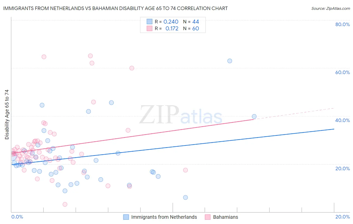 Immigrants from Netherlands vs Bahamian Disability Age 65 to 74