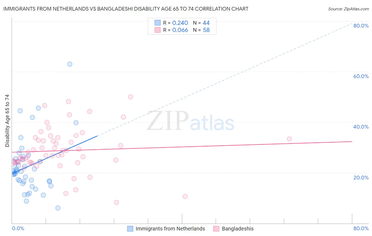 Immigrants from Netherlands vs Bangladeshi Disability Age 65 to 74