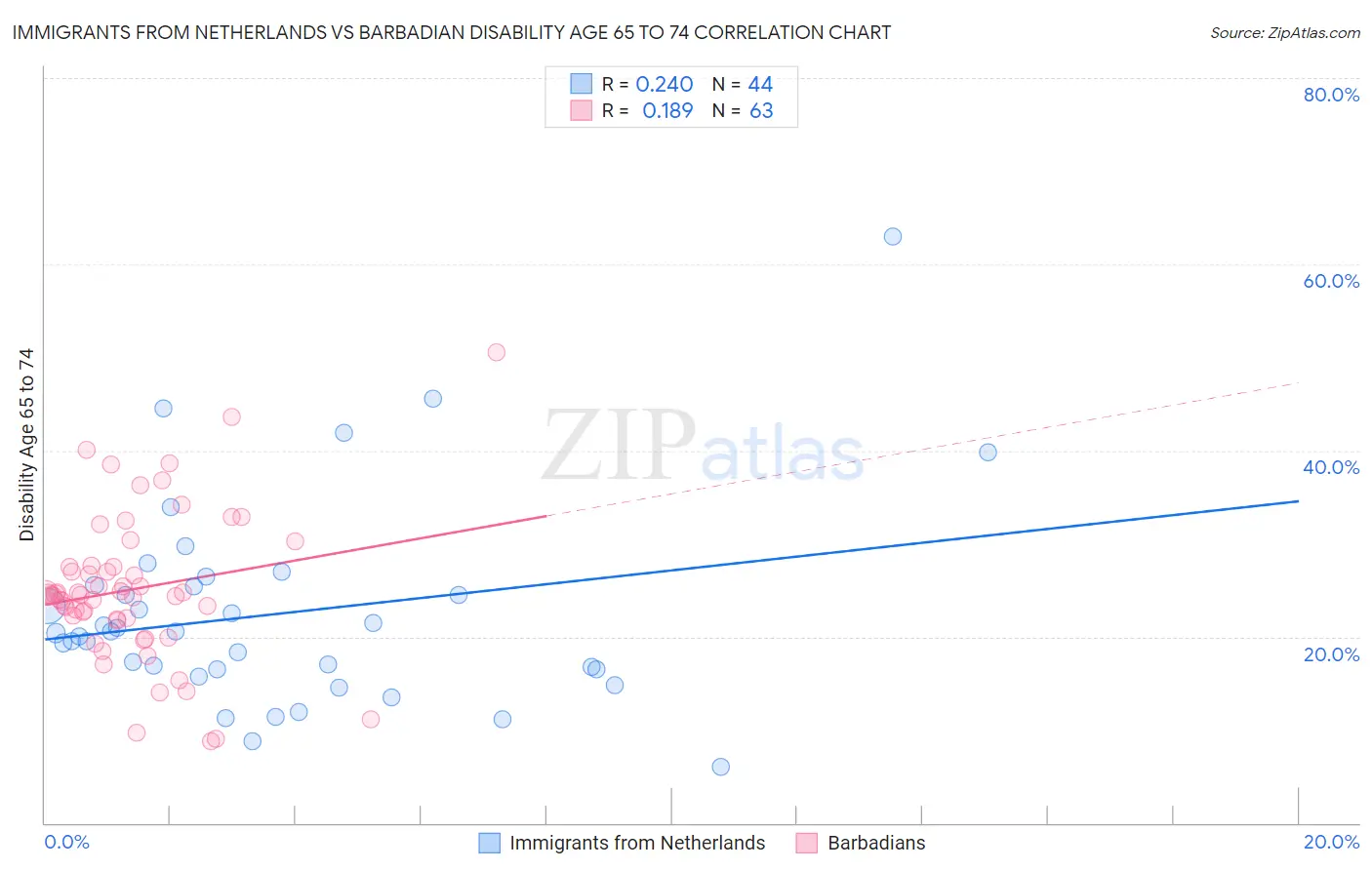 Immigrants from Netherlands vs Barbadian Disability Age 65 to 74